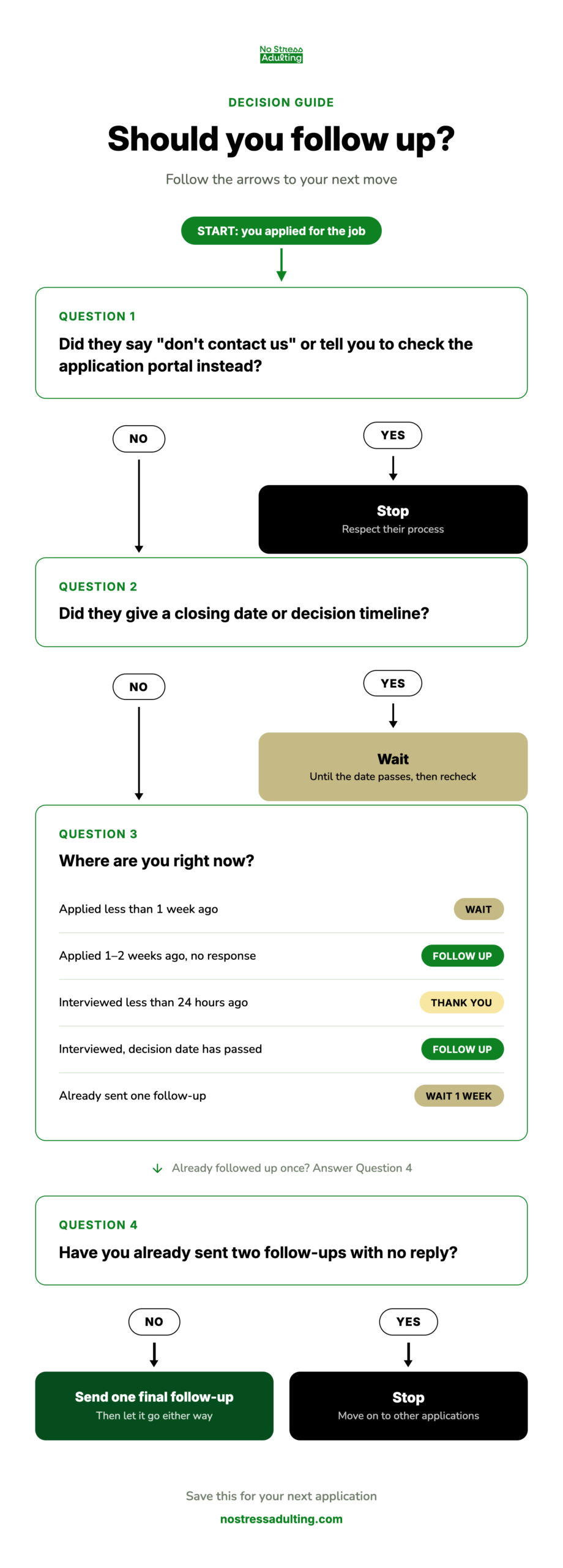Decision tree showing when to wait, follow up, send a thank-you, send a final follow-up, or stop after applying for a job