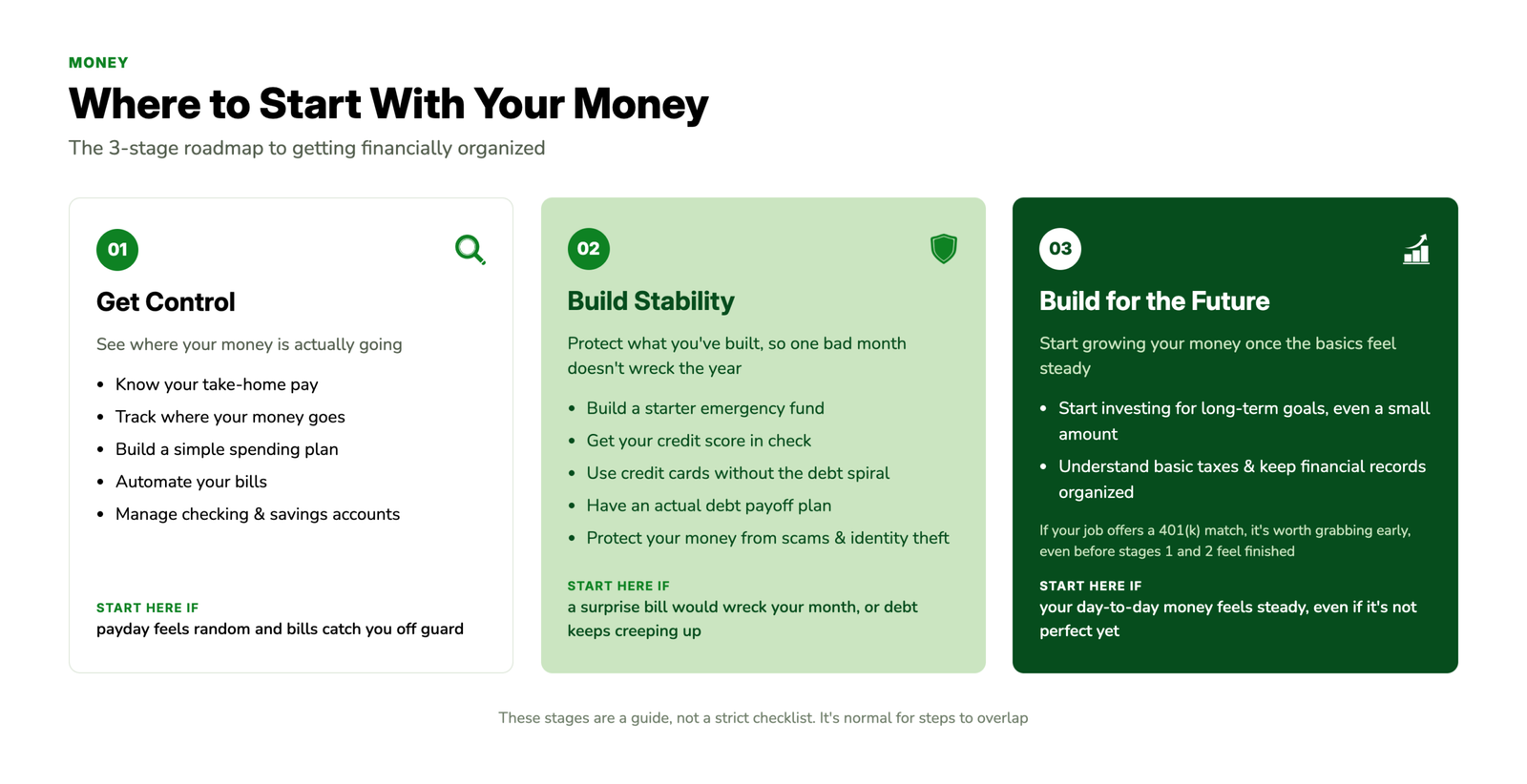 Three-stage financial literacy roadmap showing how to get control of your money, build stability, and build for the future